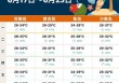 泰国曼谷11月份天气预报（泰国曼谷天气预报一周天气）