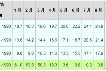 美国天气一年四季（美国的天气一年四季）