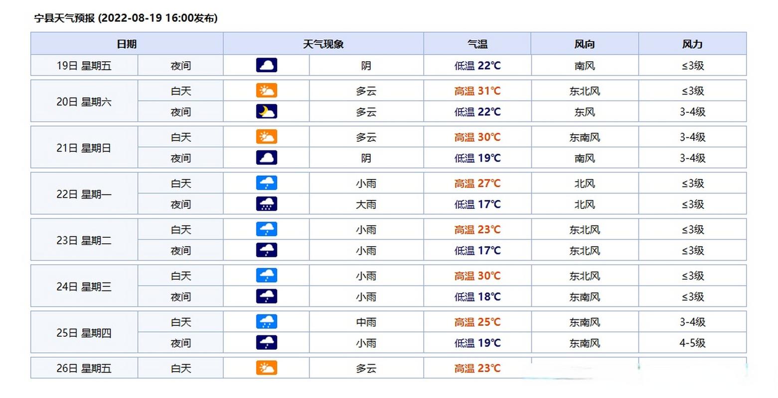 遂宁天气预报30天查询（遂宁天气预报30天查询表）  第6张