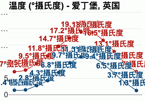 英国爱丁堡全年天气？爱丁堡全年天气预报  第5张