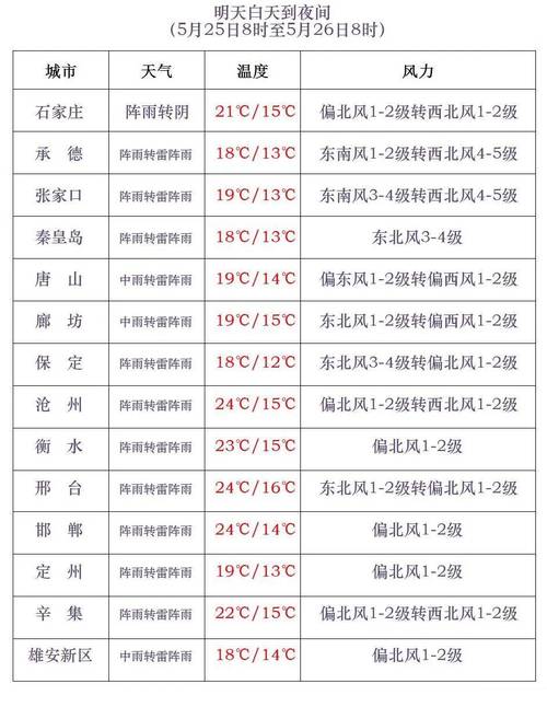 今日24个小时天气唐山，24小时天气预报唐山天气预报  第4张