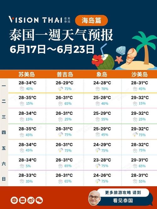 泰国曼谷11月份天气预报（泰国曼谷天气预报一周天气）  第1张