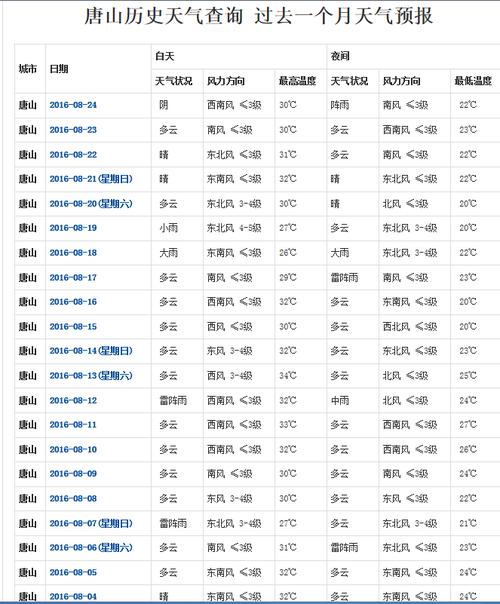 唐山今日天气详情？搜唐山今日天气？  第1张