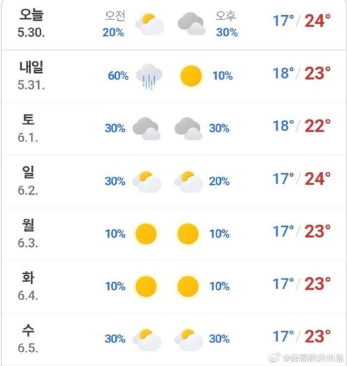 韩国天气怎么样？韩国天气预报全国一样？  第2张